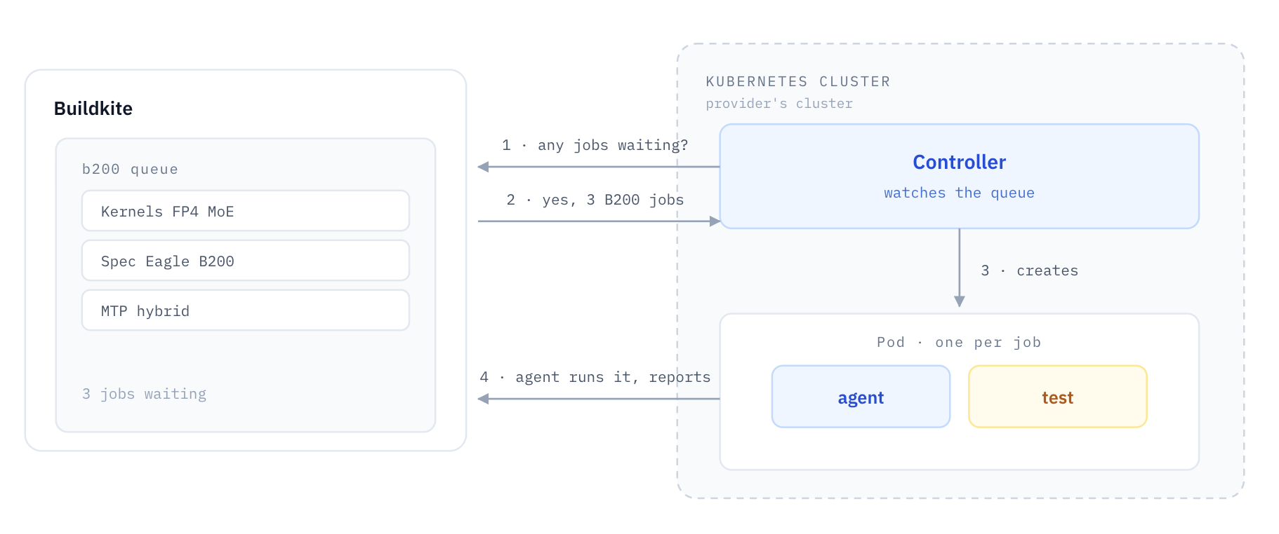 Buildkite Agent Stack for Kubernetes creating one pod per CI job